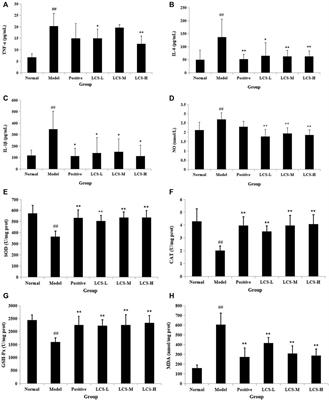 Deciphering the Underlying Mechanisms of Formula Le-Cao-Shi Against Liver Injuries by Integrating Network Pharmacology, Metabonomics, and Experimental Validation